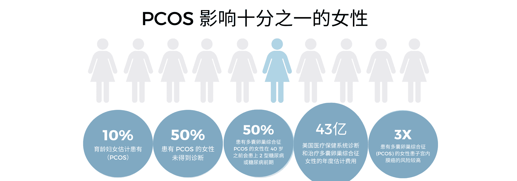 pcos 多囊卵巢综合征