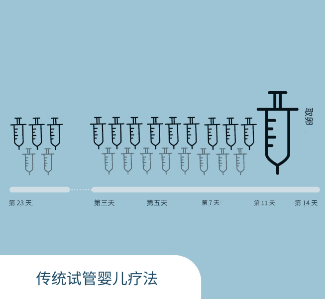 ivf traditional ivf